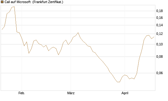 Call auf Microsoft [HSBC Trinkaus & Burkhardt GmbH] Chart