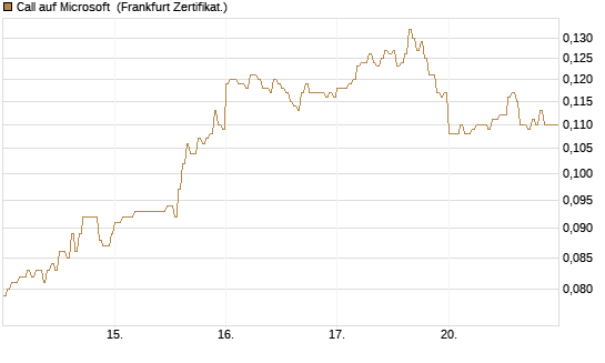 Call auf Microsoft [HSBC Trinkaus & Burkhardt GmbH] Chart