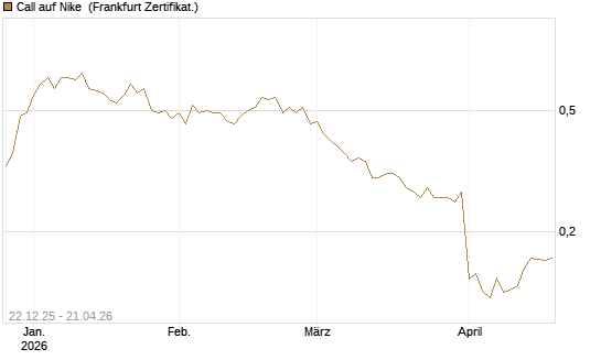 Call auf Nike [HSBC Trinkaus & Burkhardt GmbH] Chart