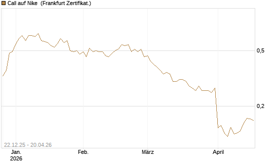 Call auf Nike [HSBC Trinkaus & Burkhardt GmbH] Chart