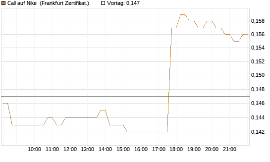 Call auf Nike [HSBC Trinkaus & Burkhardt GmbH] Chart