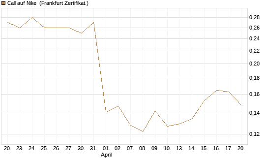 Call auf Nike [HSBC Trinkaus & Burkhardt GmbH] Chart