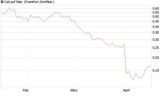 Call auf Nike [HSBC Trinkaus & Burkhardt GmbH] Chart