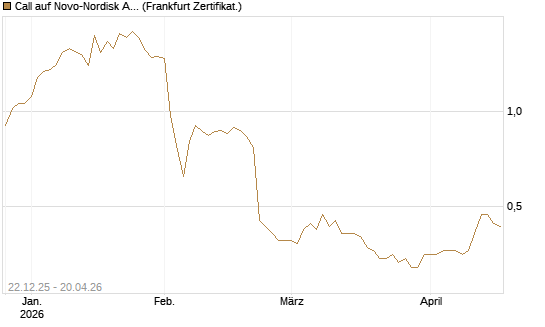 Call auf Novo-Nordisk ADR [HSBC Trinkaus & Burkhardt GmbH] Chart
