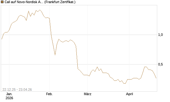 Call auf Novo-Nordisk ADR [HSBC Trinkaus & Burkhardt GmbH] Chart