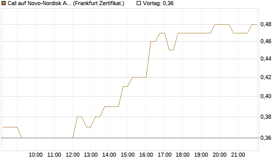 Call auf Novo-Nordisk ADR [HSBC Trinkaus & Burkhardt GmbH] Chart