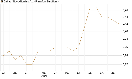 Call auf Novo-Nordisk ADR [HSBC Trinkaus & Burkhardt GmbH] Chart