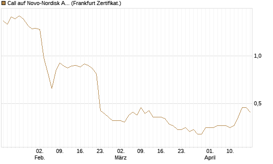 Call auf Novo-Nordisk ADR [HSBC Trinkaus & Burkhardt GmbH] Chart