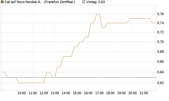 Call auf Novo-Nordisk ADR [HSBC Trinkaus & Burkhardt GmbH] Chart