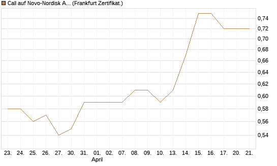 Call auf Novo-Nordisk ADR [HSBC Trinkaus & Burkhardt GmbH] Chart