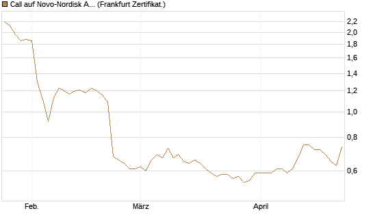 Call auf Novo-Nordisk ADR [HSBC Trinkaus & Burkhardt GmbH] Chart