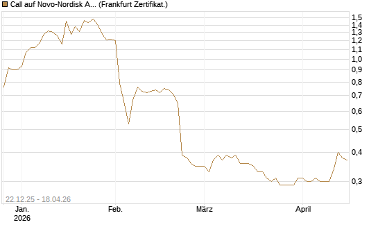 Call auf Novo-Nordisk ADR [HSBC Trinkaus & Burkhardt GmbH] Chart