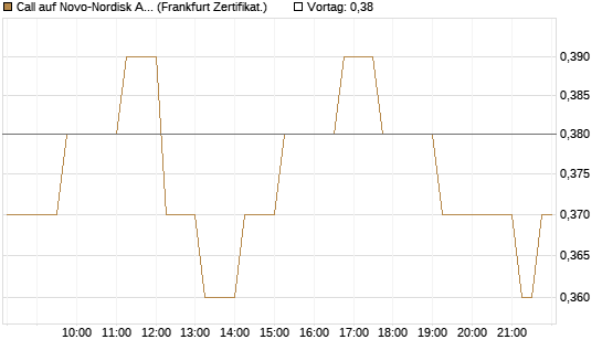 Call auf Novo-Nordisk ADR [HSBC Trinkaus & Burkhardt GmbH] Chart
