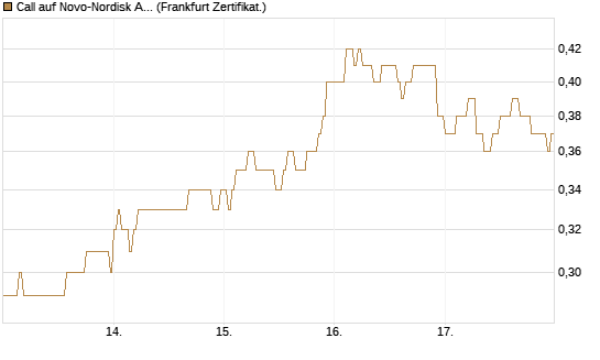 Call auf Novo-Nordisk ADR [HSBC Trinkaus & Burkhardt GmbH] Chart