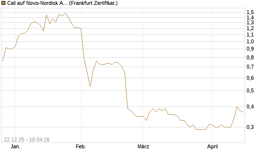 Call auf Novo-Nordisk ADR [HSBC Trinkaus & Burkhardt GmbH] Chart