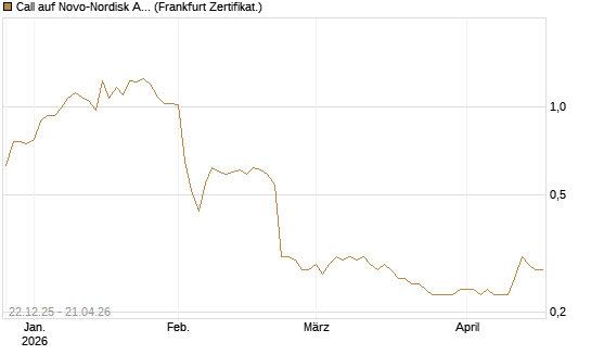 Call auf Novo-Nordisk ADR [HSBC Trinkaus & Burkhardt GmbH] Chart