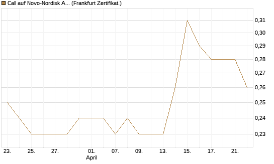 Call auf Novo-Nordisk ADR [HSBC Trinkaus & Burkhardt GmbH] Chart