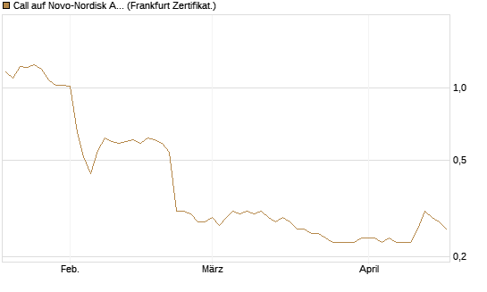 Call auf Novo-Nordisk ADR [HSBC Trinkaus & Burkhardt GmbH] Chart