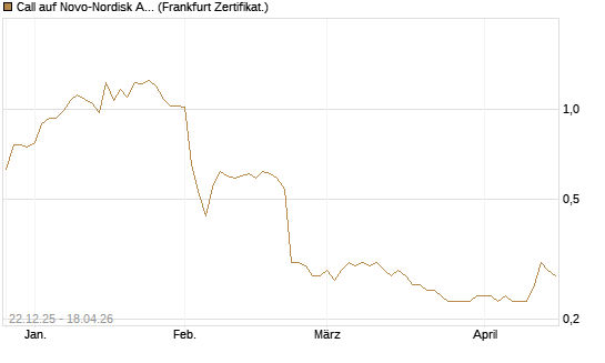 Call auf Novo-Nordisk ADR [HSBC Trinkaus & Burkhardt GmbH] Chart