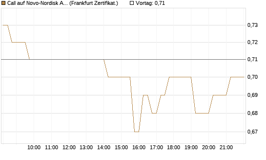 Call auf Novo-Nordisk ADR [HSBC Trinkaus & Burkhardt GmbH] Chart