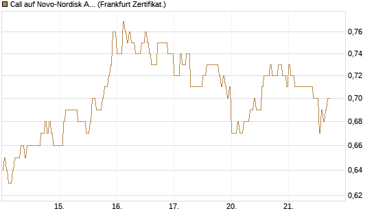 Call auf Novo-Nordisk ADR [HSBC Trinkaus & Burkhardt GmbH] Chart