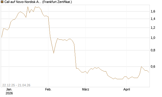 Call auf Novo-Nordisk ADR [HSBC Trinkaus & Burkhardt GmbH] Chart