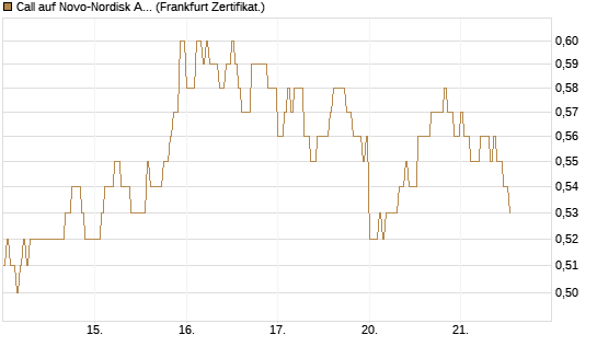 Call auf Novo-Nordisk ADR [HSBC Trinkaus & Burkhardt GmbH] Chart