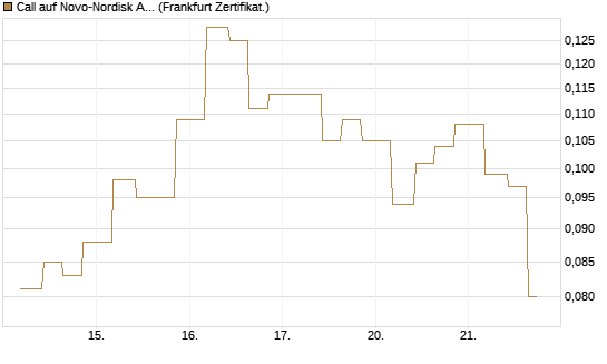 Call auf Novo-Nordisk ADR [Vontobel] Chart