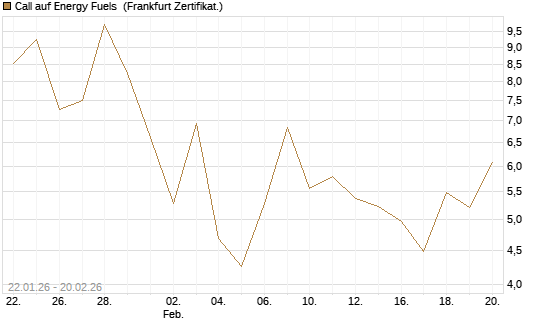 Call auf Energy Fuels [Vontobel] Chart