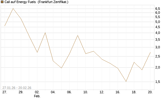 Call auf Energy Fuels [Vontobel] Chart