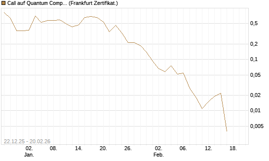 Call auf Quantum Computing Inc [Vontobel] Chart
