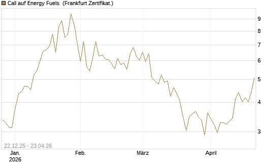 Call auf Energy Fuels [Vontobel] Chart