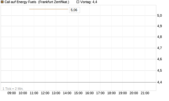 Call auf Energy Fuels [Vontobel] Chart