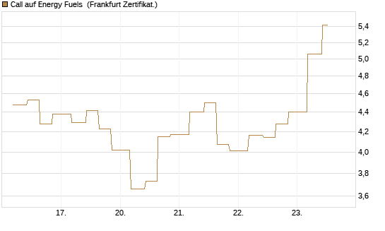 Call auf Energy Fuels [Vontobel] Chart