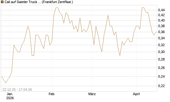 Call auf Daimler Truck Holding [Vontobel] Chart