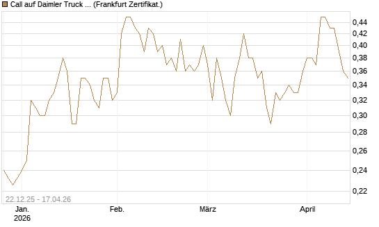Call auf Daimler Truck Holding [Vontobel] Chart