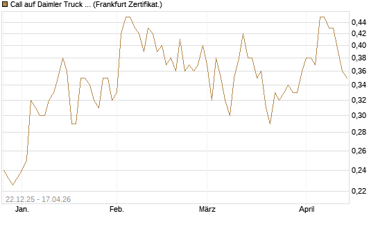 Call auf Daimler Truck Holding [Vontobel] Chart