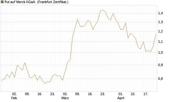 Put auf Merck KGaA [Vontobel] Chart