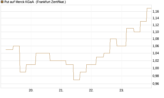 Put auf Merck KGaA [Vontobel] Chart
