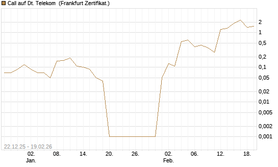 Call auf Dt. Telekom [DZ BANK AG] Chart