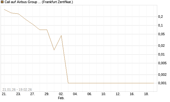 Call auf Airbus Group SE [DZ BANK AG] Chart