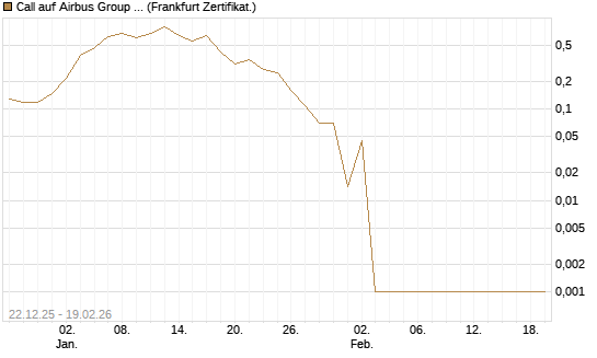 Call auf Airbus Group SE [DZ BANK AG] Chart