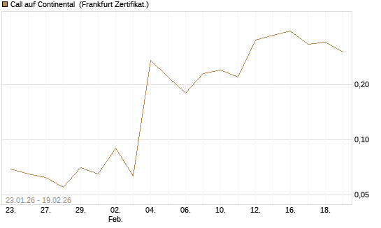 Call auf Continental [DZ BANK AG] Chart