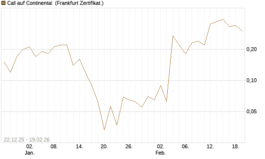 Call auf Continental [DZ BANK AG] Chart