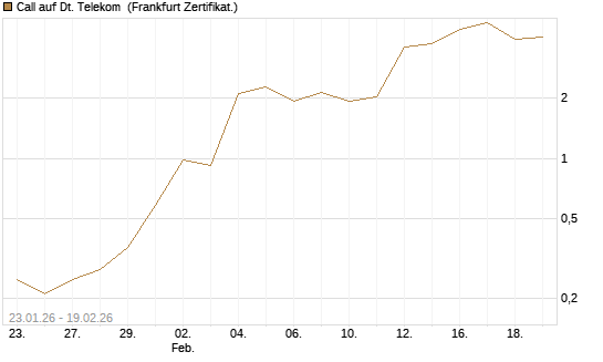 Call auf Dt. Telekom [DZ BANK AG] Chart