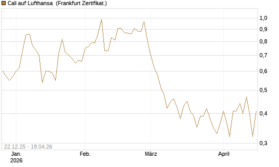 Call auf Lufthansa [DZ BANK AG] Chart