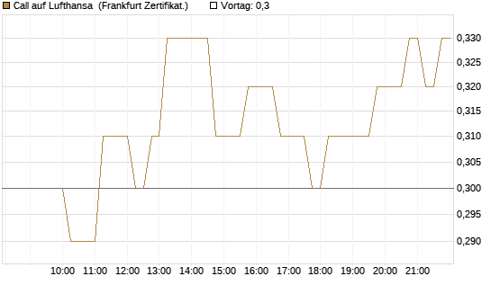 Call auf Lufthansa [DZ BANK AG] Chart