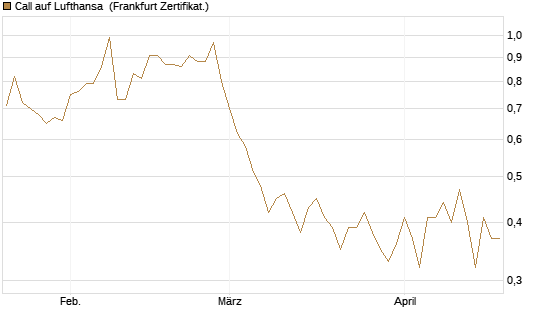 Call auf Lufthansa [DZ BANK AG] Chart