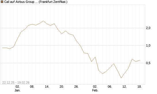 Call auf Airbus Group SE [DZ BANK AG] Chart