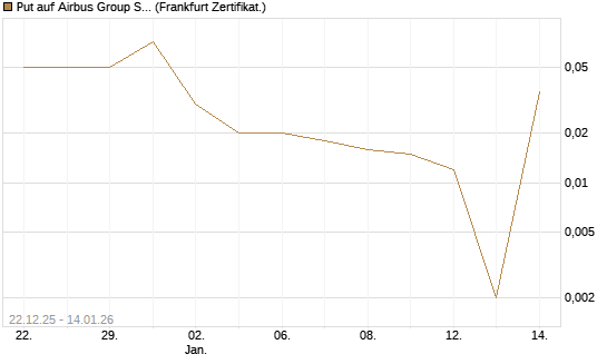 Put auf Airbus Group SE [DZ BANK AG] Chart